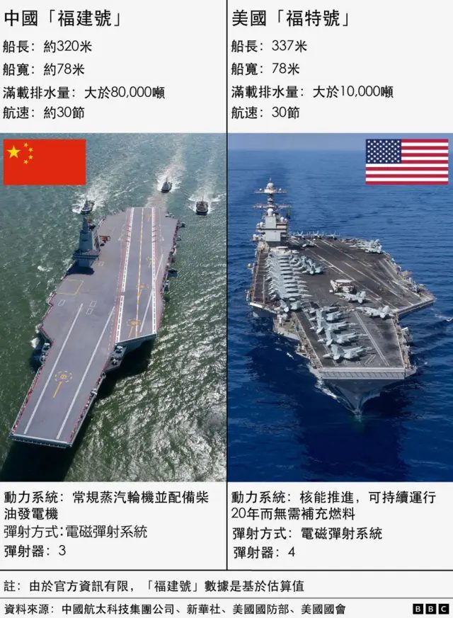 美军航母全数撤离印太:台湾该担心“空窗期”吗? 3 中国“福建号”与美国“福特号”航空母舰资料对比