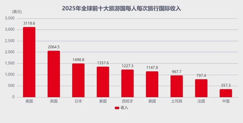 携程51.79亿罚单落地后 入境游订单同比暴增近300% 7 5dddeef08599d60bbe4e10ae6bfa6d5e9a935a42cf29f19591c396074a270acd article