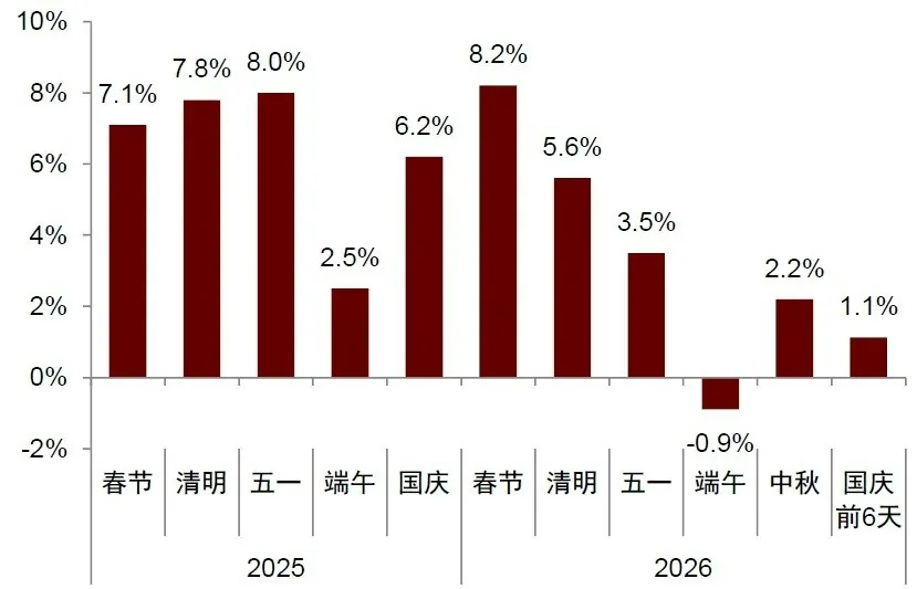 中金公司:一文读懂国庆假期数据 消费平稳增长 「拼假游」释放 4 歷次假期全社會跨區域人員流動量同比。(微信公眾號@中金點睛)