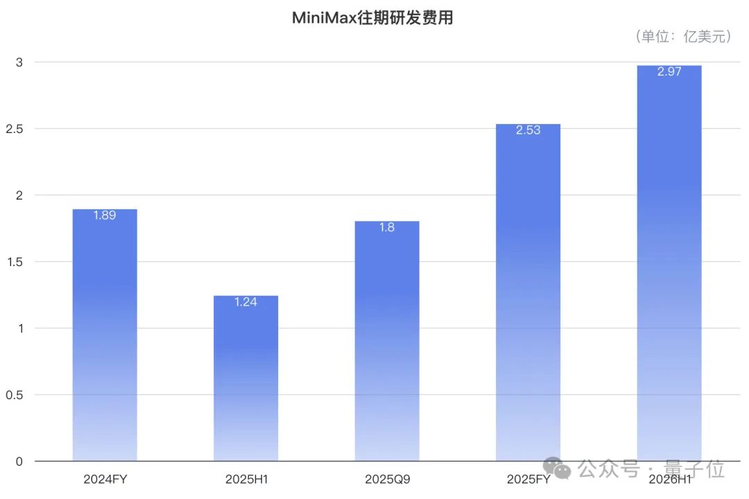 MiniMax半年ARR暴涨至5倍多 Token消耗增20倍 3 5eb258873b692dcf419e163a1b0dfc96223119d785ad0e3d0fd1c6c791e35eac article
