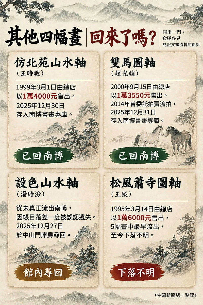南博《江南春》被指私自处置流向拍场 估价高达8800万元 4 5ebe142ce1994d6deffa30a194ff84b1ccc457022a3d7dee2388e11fa054e753 article