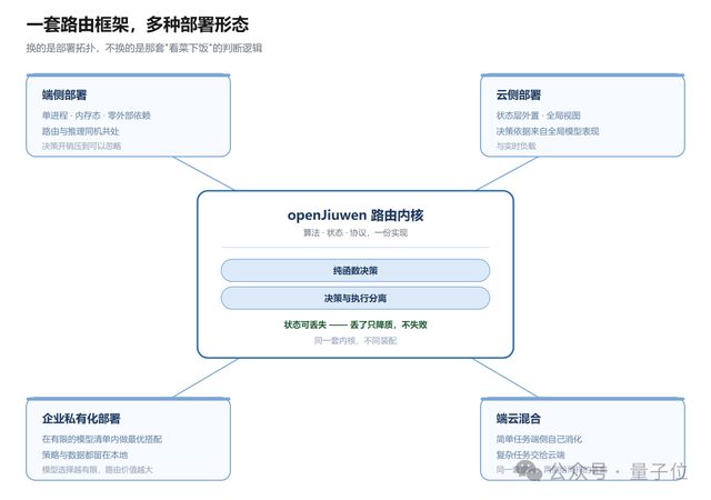 openJiuwen X-Router自演进模型路由技术首发,昇腾亲和,Agent越跑越省,实测减少50+%Token消耗 9 5fcb79b3ab61770f07bd114b6d9b7e7e458df083c866f8cc6aef7bb202507a6d article