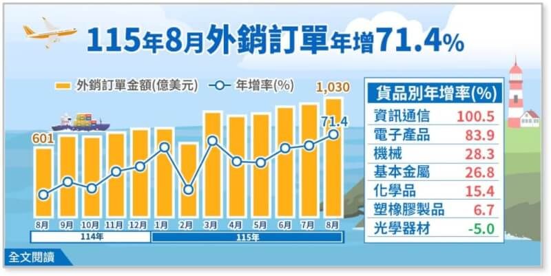 8月外销订单首破千亿美元 经部估全年挑战1.1兆美元 1 115年8月外銷訂單。(經濟部提供)