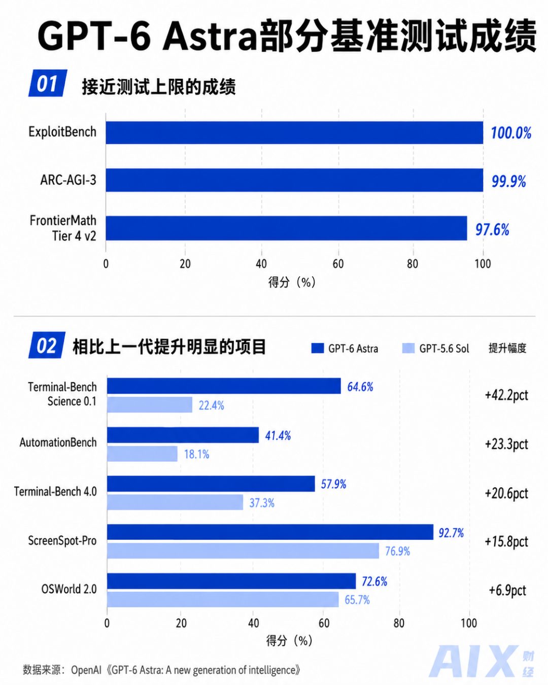 OpenAI发布GPT-6 Astra 跑分接近满分能否撑起AGI时代 1 61d1b0092d112c96182b6f0debb1e83072776c8adf29c023732c071b4b12103e article