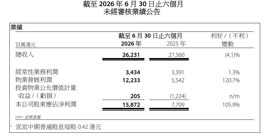 港铁上半年净利润翻倍至158.72亿港元,物业集中入账贡献近八成利润 1 6202b1716dac43bc9b804ed319336d1c0c3a870d593fd2534212114d115a3d4f article