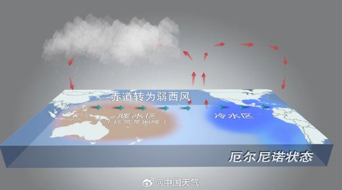 海温将破历史新高 11月前后现最强超级厄尔尼诺 2 2026年全球處於厄爾尼諾狀態,海洋溫度偏高,為大氣提供了更多熱量與水汽,導致中國南方降水與高溫提前出現,強度偏強。圖為厄爾尼諾狀態示意圖。(微博@中國天氣)