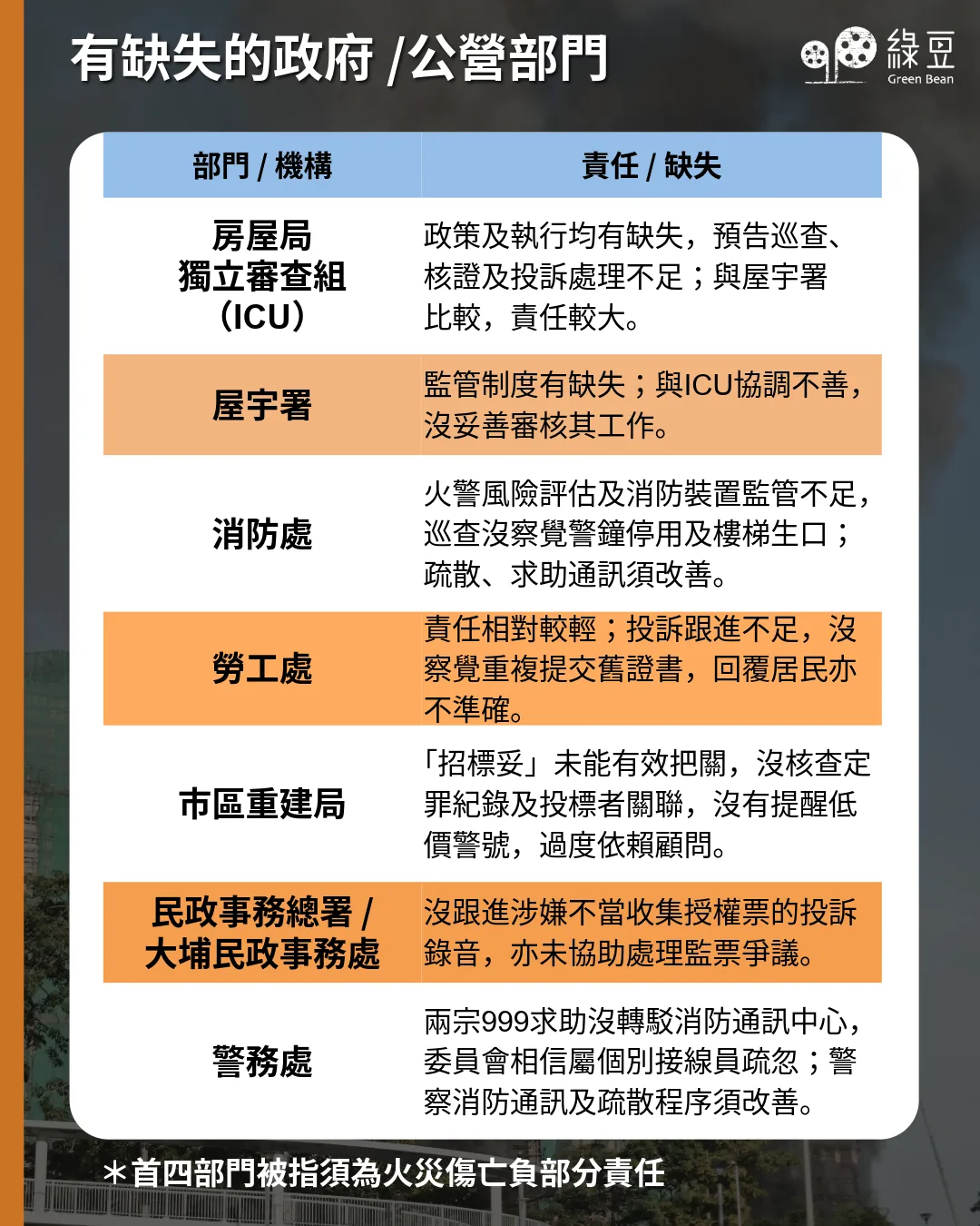 独立委员会报告:宏福苑火灾中多个政府部门须为伤亡负上部分责任 2 629ee0fcde80721e740dfc1af86bd452321e22123ee25bb1cecb8490d88faf61 article