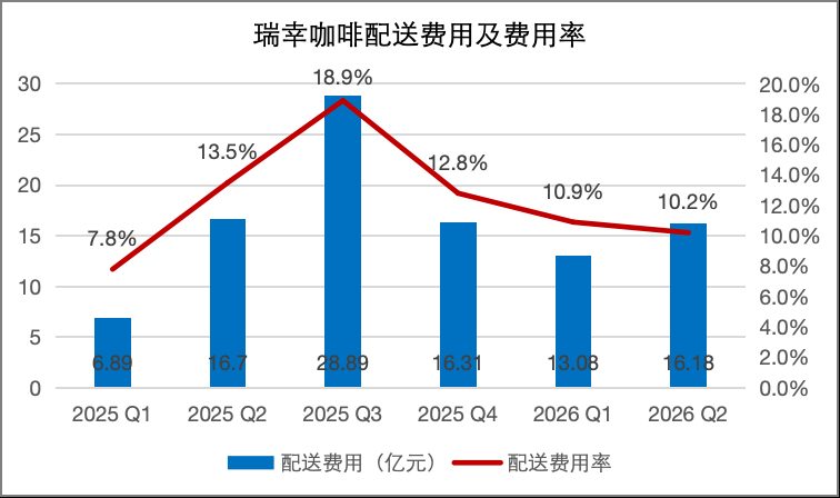瑞幸门店逼近4万家仍扩张 同店销售连续四季度下滑 8 668ff528cfbd950e3190854b33f1510d62a4dd2bd62fffcb503a024eaf3a2019 article