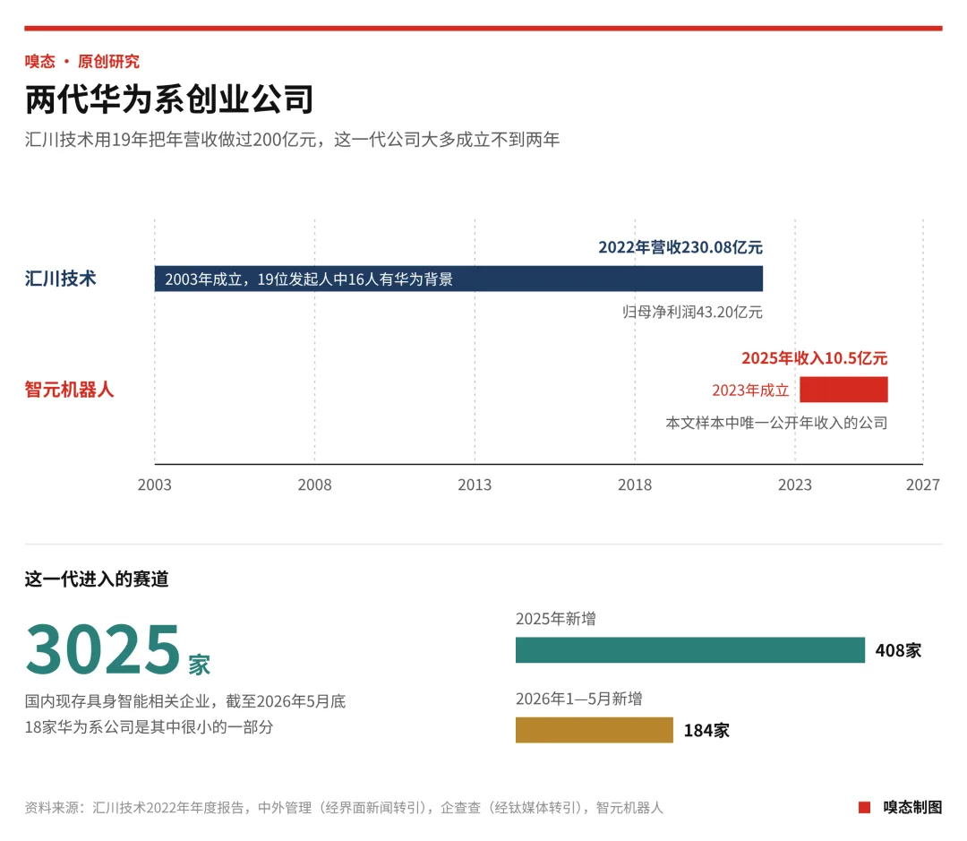 离开华为的人:23位AI创业者,18家公司,一场门外的商业征程 8 66d9710c5e2dc05af70629b39d2d0cf84d8a1361f0297f15080541e97212af11 article
