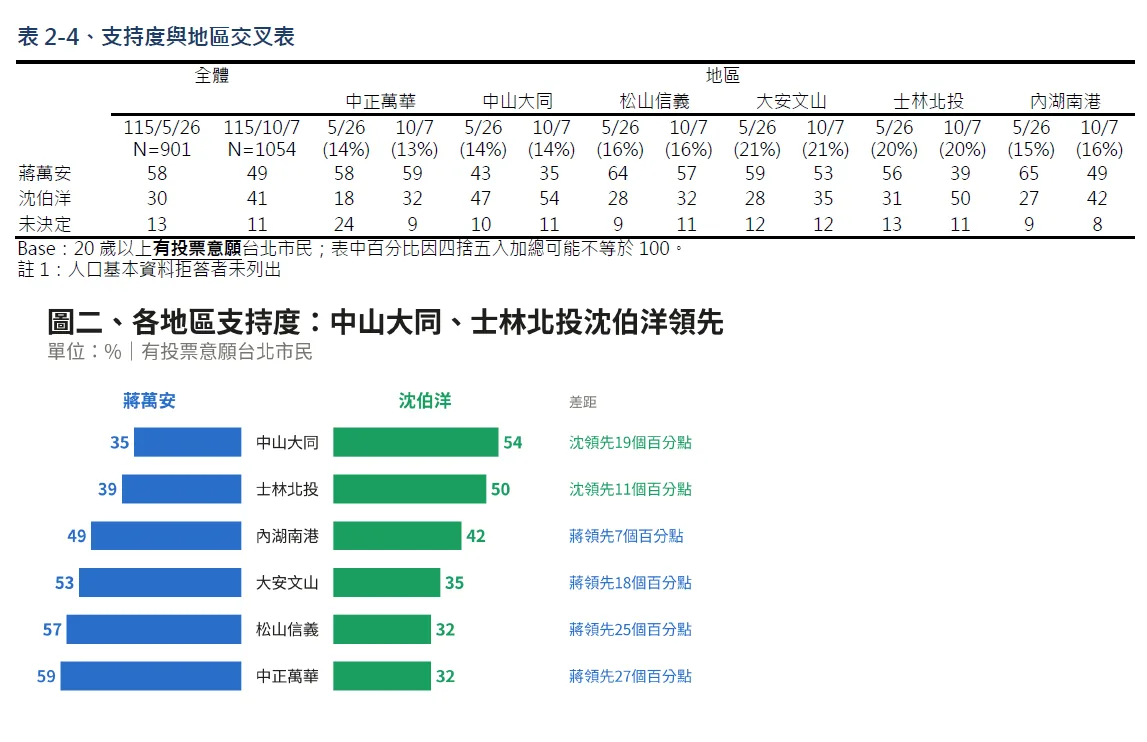 台北市六个分区蒋万安和沈伯洋支持度的横条图和交叉表