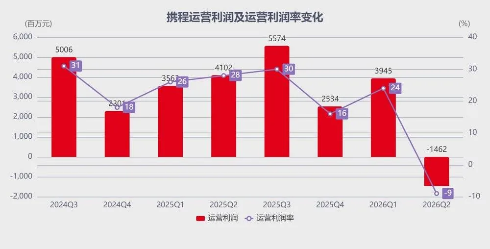 携程51.79亿罚单落地后 入境游订单同比暴增近300% 6 6715dd7f31147bea1994d21be7af96e295f3ec535daaf5bac9bbbcca9bd0a9aa article