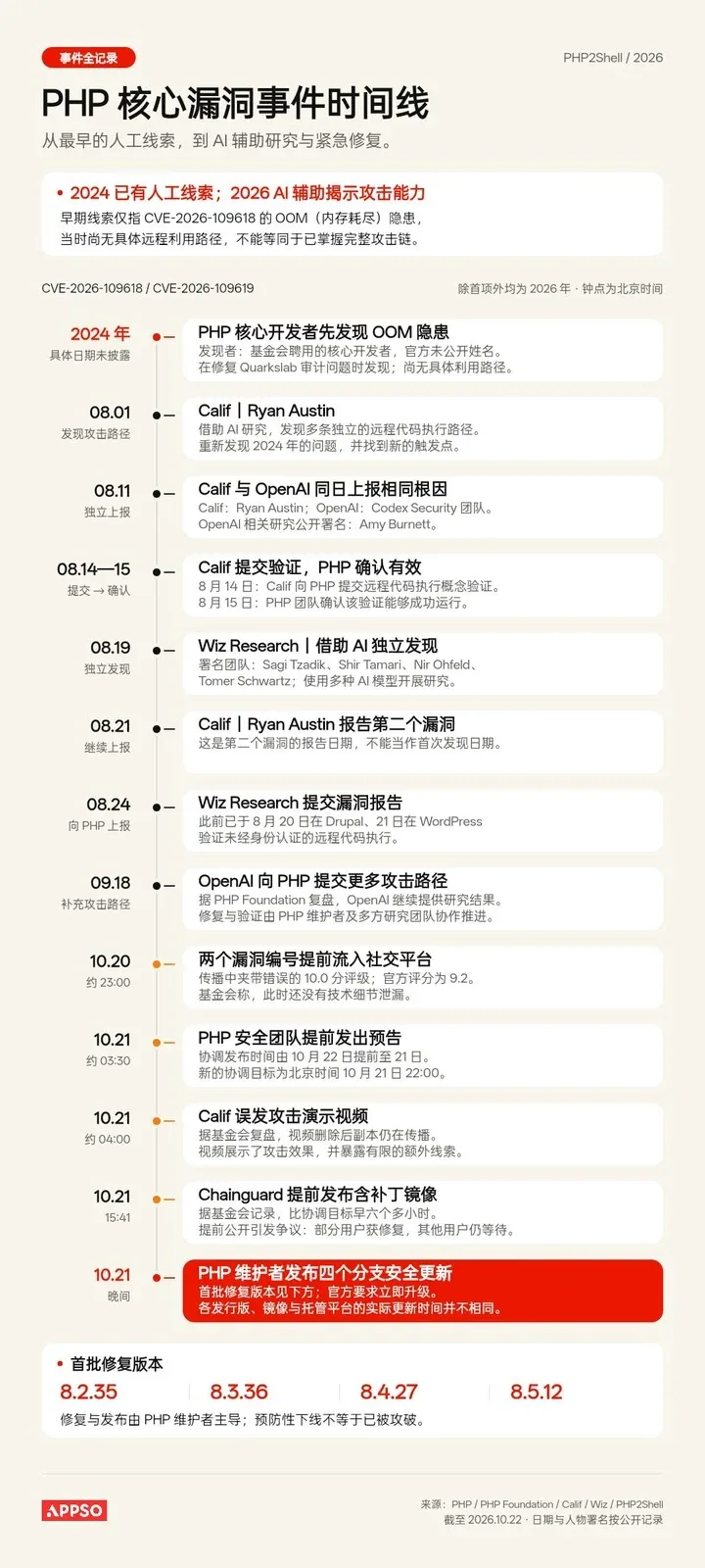 PHP爆雷引发全球紧急「拔网线」,别指望 AI 拯救互联网 16 689838fc7a6178a26d9bc042eccad1808f0dc6c3370d3e68f3459acbdf1590a9 article