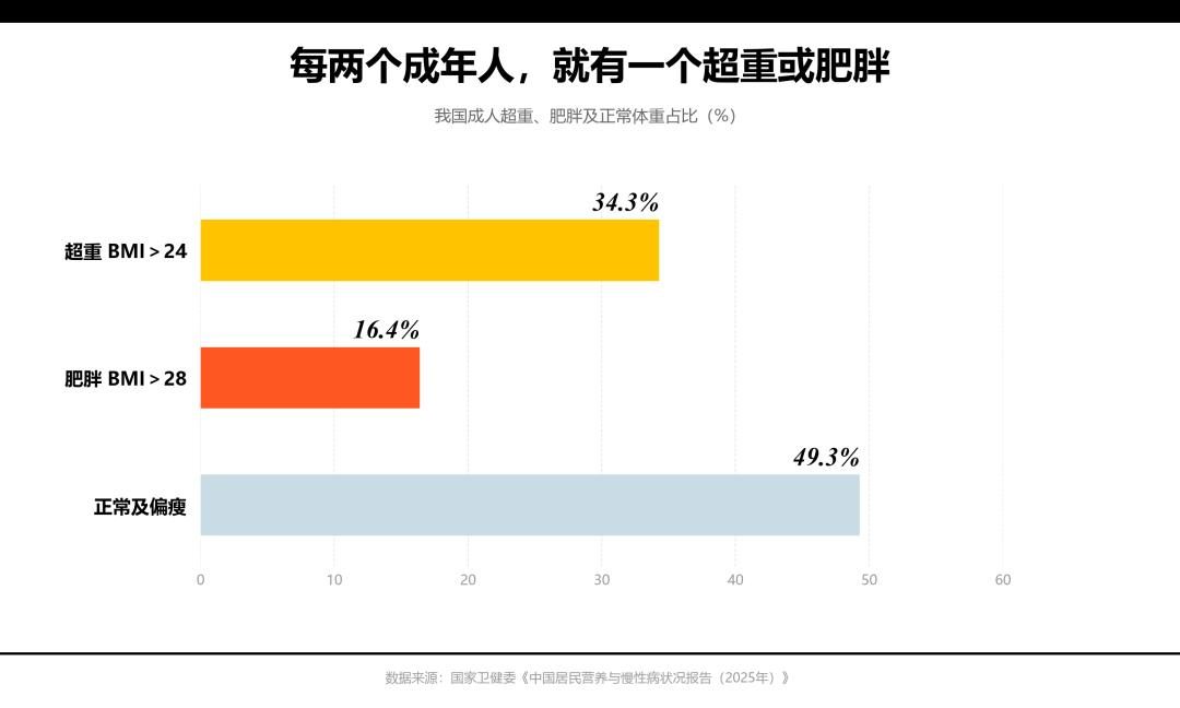 减肥变风口 五大厂砸钱抢占AI大健康入口 1 69c7133e7b9695a4ffb0668d93a6a3385542b6c5e330c1f560b2c43a0f877064 article