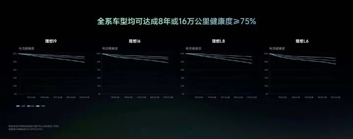 理想发布自研电池「连山」,自燃就赔一辆新车,理想 i6 首发搭载 3 6a29fb1ed9e3d6fe732fd7fc5693e65060bab655923fd4b075f9e8e0d9fb533e article