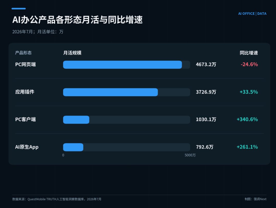 阿里模型价格砍至对手四分之一 腾讯开放WorkBuddy抢办公入口 4 6a9117bc60e3643c34c238a7db069ea7362c8619ef61d301ffb6db2f0a64272a article