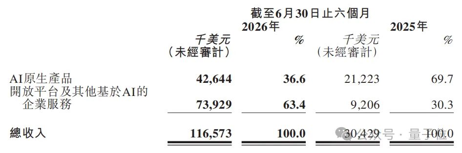 MiniMax半年ARR暴涨至5倍多 Token消耗增20倍 1 6b0a6116ef3071bfa7330e92ff7dffc6c7dcd10b31a8f4b007e1a2cfb43cc041 article