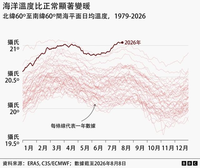 图表显示每年每日全球平均海面温度。自1979年以来的每一年均以一条浅红色线条表示，从1月1日延伸至12月31日。各条线通常在3月或4月达到高峰，并于8月出现较低的第二个高峰。2026年的数据以深红色线条显示，自6月以来持续上升，目前已达21.1°C。