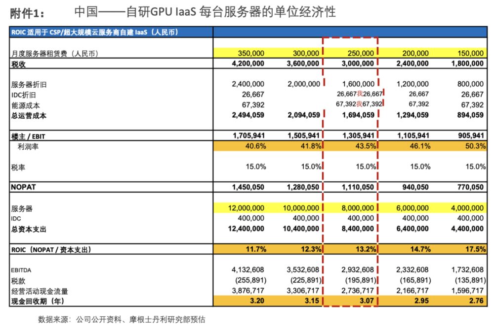 阿里最新财报显示资本开支猛增,但AI相关产品收入连续12个季度三位数增长,回本周期预计2.5-3年 1 6cfbaded566b4611bd0c694dbe7d5e0d7e813195d06658d099c9ea2633328836 article