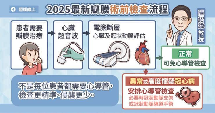 心脏瓣膜没症状能拖吗?2025欧洲治疗新指引:二尖瓣及早修补、TAVI放宽至70岁 4 2025最新瓣膜術前檢查流程
