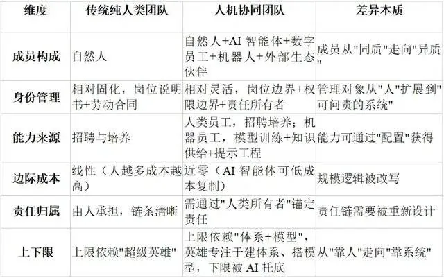 穆胜咨询发布人机协同团队研究:AI智能体成员工,团队定义须改变 4 6ecfcb420775ecd4c9f51c892ce502d2cbb7113aa2cd204235da8a1f74f86370 article