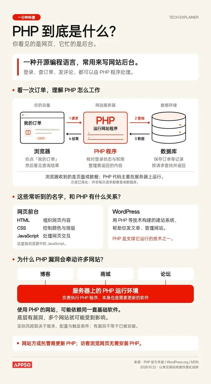 PHP爆雷引发全球紧急「拔网线」,别指望 AI 拯救互联网 7 6f9e520b1a43b0f751be7f806fa5f4269ee6524eda5f32fc0727e21c498453b1 article