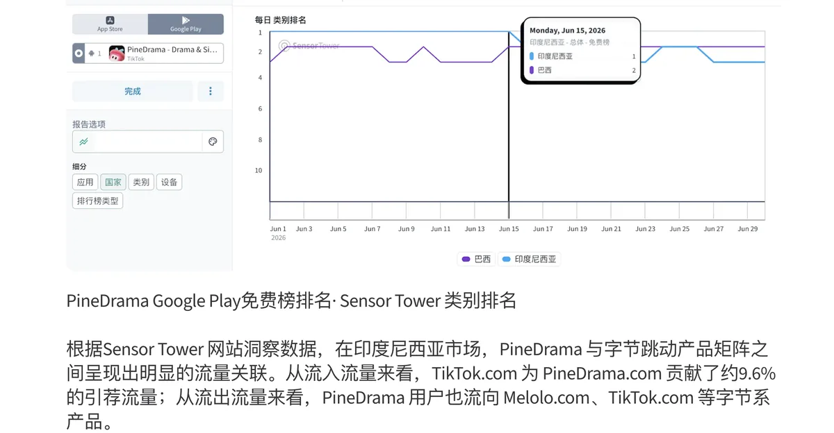 字节海外短剧App 9个月下载破亿 日活700万 2 71ab779873fc098e38ab74b9066c139f3bff3f114cf76f8ceb1f9c9fe65a8d61 article