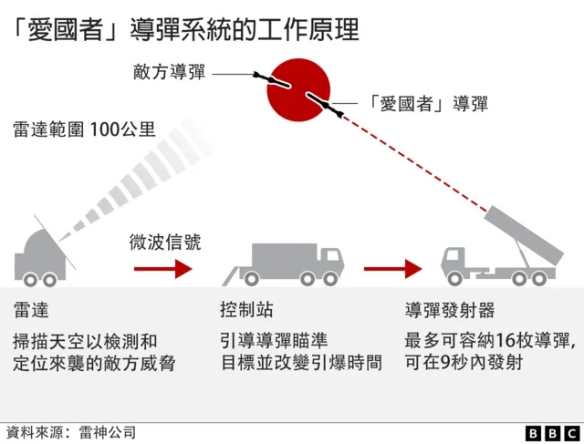 俄军空袭升级 基辅日夜成目标 第聂伯河桥梁遭袭 3 BBC图表说明乌克兰的“爱国者”防空系统如何拦截敌方导弹。图中显示来袭导弹、防空雷达、指挥控制系统、发射器及拦截导弹之间的运作流程,以及拦截发生的位置和飞行路径。