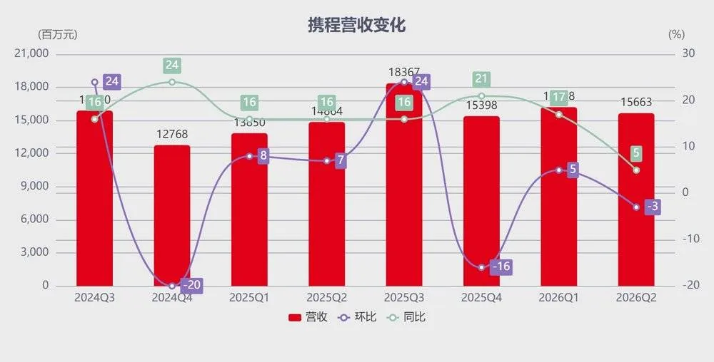 携程51.79亿罚单落地后 入境游订单同比暴增近300% 4 724e07dfc54919a9b649e444524fad327dc2f17a081d0c8d0693a4d6113cbbfe article