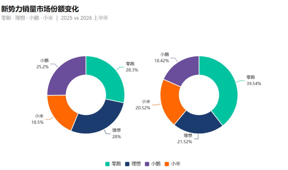 2026上半年新势力财报:销量与利润脱钩,低质量规模时代终结 6 72639073da83529ccfe6bfa2406b366f878a2789f56be9bce1b4d0e05a02486f article