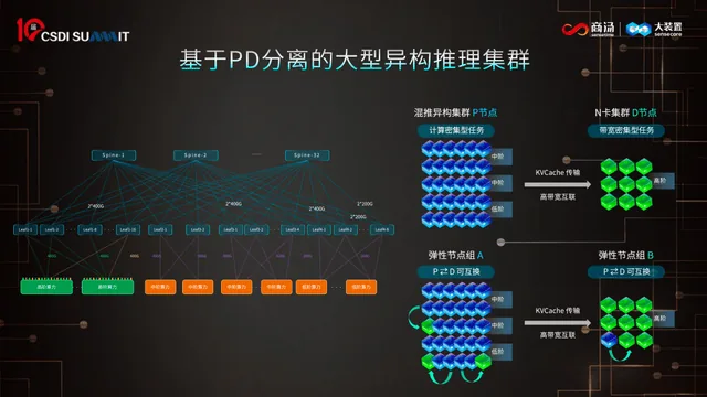 日均6万亿Token背后 商汤大装置用分离式推理提效 1 73891c92e7c960c5298e8705fd0b612d53bc67f662b9467bcc0c9719df9198b6 article