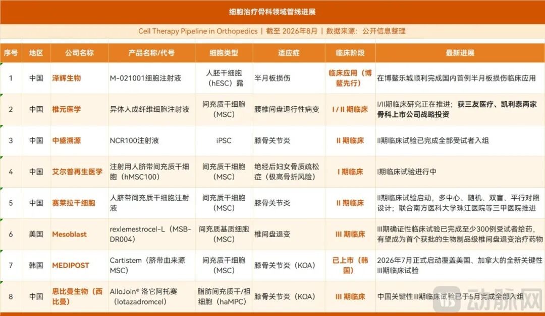 骨科细胞治疗迎密集进展 多条管线已入Ⅱ/Ⅲ期临床 1 74143587bc5be836dd3ad0a8402b425980c7e895c72ea8fab007dfe604c07c6a article