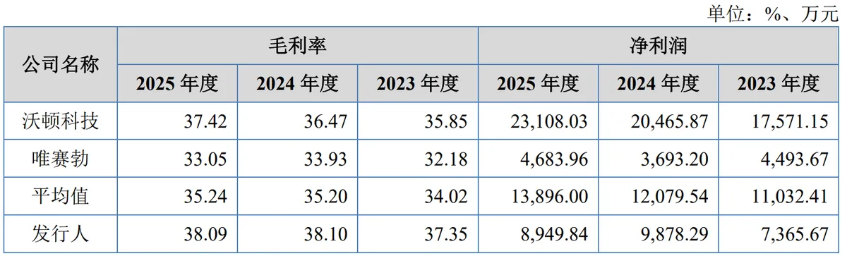 IPO雷达| 澳维科技业绩承压,两大疑问待解 3 7649d15b32ef07f1d6013c11abd25fb37a75d7108c955069b761292691e3fd6f article