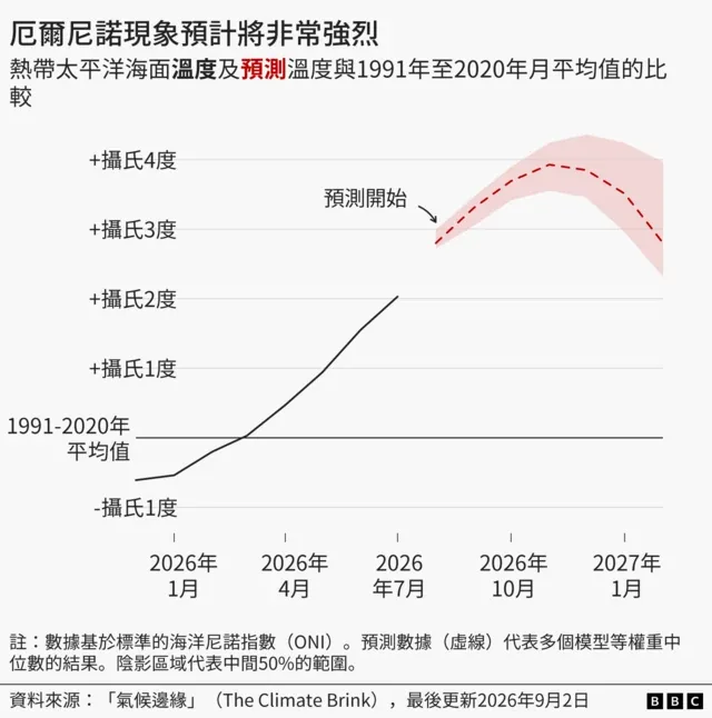 图表显示“厄尔尼诺现象预计将非常强烈”，副标题为“热带太平洋海面温度及预测温度与1991年至2020年月平均值的比较”。一条曲线自2026年1月开始上升，显示至2026年7月达到+2°C，之后自9月起以红色虚线显示的预测线攀升，并于11月／12月达到4°C的峰值。