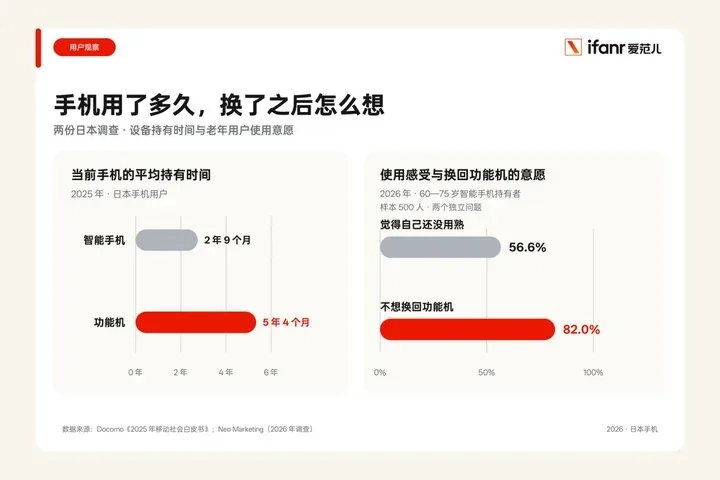 日本翻盖手机27年服务落幕 功能机出货首次跌破百万 14 Image