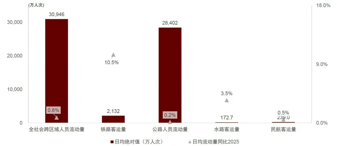 中金公司:一文读懂国庆假期数据 消费平稳增长 「拼假游」释放 8 2026年10月1日至5日全社會跨區域人員流動量。(微信公眾號@中金點睛)