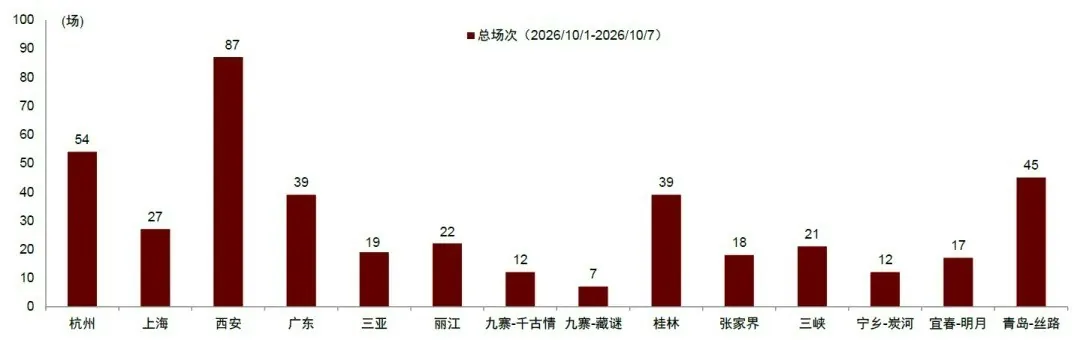 中金公司:一文读懂国庆假期数据 消费平稳增长 「拼假游」释放 9 2026年國慶假期宋城演藝演出場次對比。(微信公眾號@中金點睛)