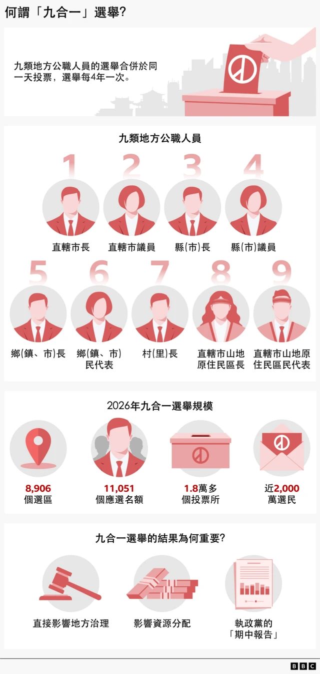 台湾九合一选举11月28日登场 新北市成蓝绿关键战场 3 九合一选举定义及规模