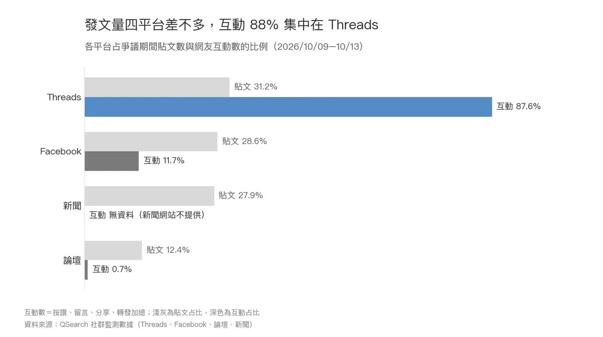 星巴克去冰加收15元激怒网友 路易莎、cama讨论度暴增3.7倍 2 發文量四平台差不多,互動88%集中在Threads。(圖/QSearch提供)