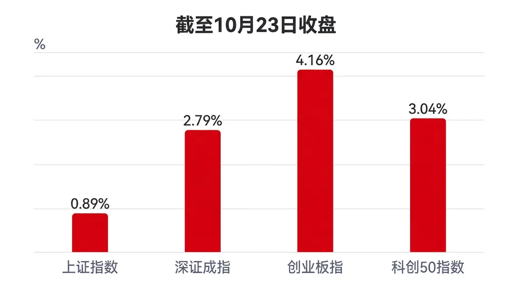 A股三大指数集体拉升 全市场成交额较上日放量4310亿元 1 7a5e69ecb919f05f0b27470598d368463553774d97398c50c58f8a5be8554847 article