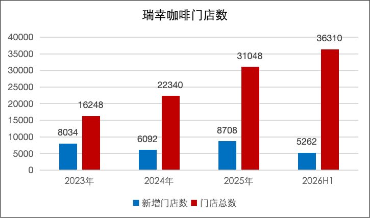 瑞幸门店逼近4万家仍扩张 同店销售连续四季度下滑 2 7bf4b437dc229629f7abf51e72ad7be7bab9612cd50237ed0d0274f09d8cdcd8 article