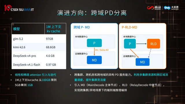 日均6万亿Token背后 商汤大装置用分离式推理提效 2 7c865220fd95fb2a1bbf95160b3fae69da47fc795709b8597c04ba8d1e35596a article
