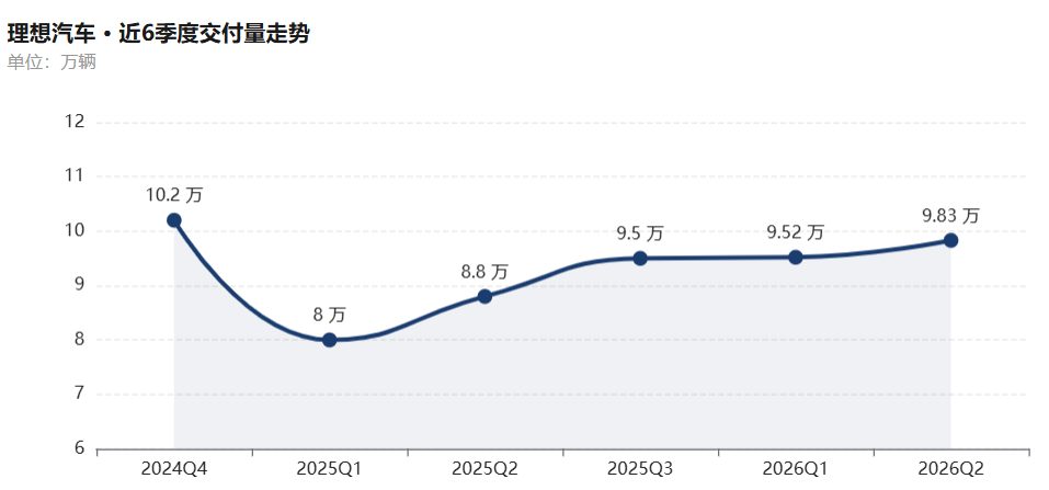 2026上半年新势力财报:销量与利润脱钩,低质量规模时代终结 5 7df17022fe0e0f786dcf80a0bdd4c6e5abff715f9be5febf1e22af2a2ccaa85c article