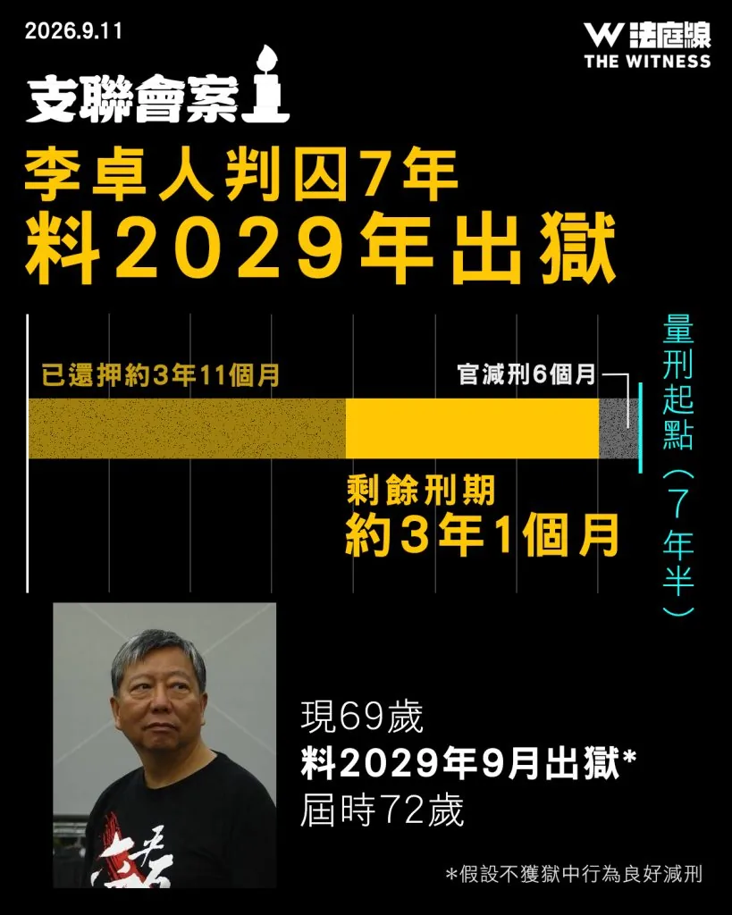 支联会案 邹幸彤提定罪及判刑上诉 被裁煽颠罪成判囚7年3个月 3 李卓人 刑期