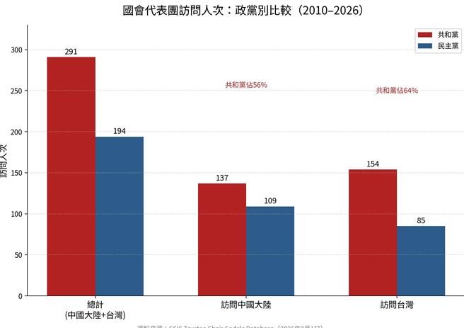 數據來自華府智庫「戰略暨國際研究中心」（CSIS）國會代表團（Codels）數據。（圖表由AI生成）