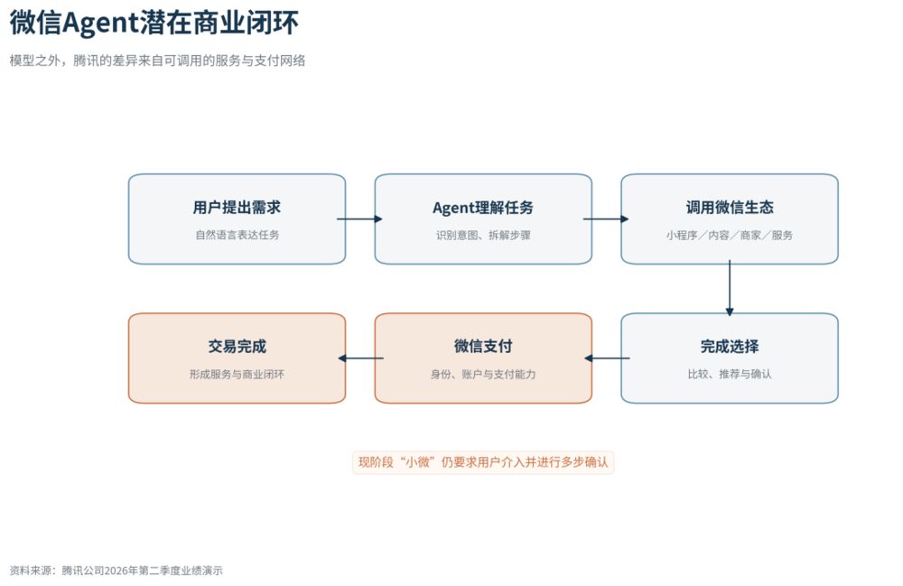 腾讯Q2资本开支同比增176% 自由现金流转负 AI投入进入回报验证期 4 804872f84d16978f8059f43078a6f423a8060447e643365ec869c90564447f74 article