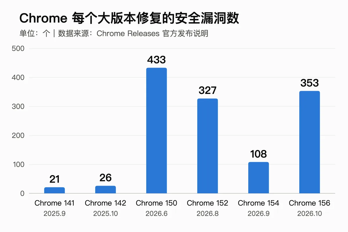 AI挖出PHP漏洞 好几国政府网站同一天主动下线 6 817f2850a51d1573b33835f0ccb1c214b45840b8a4c85e52e017793f0a3eb811 article