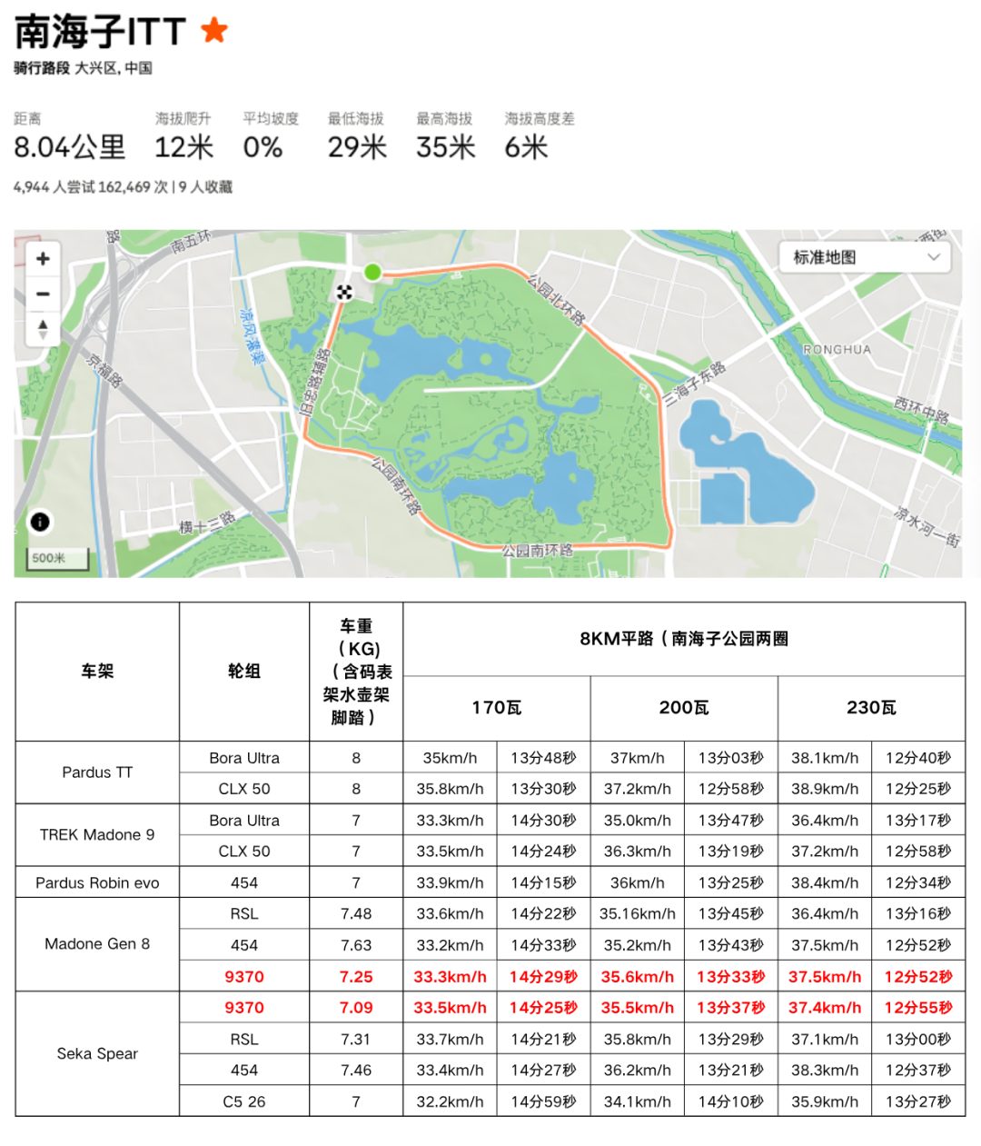 最值得买的顶级公路车?TREK 八代 Madone 评测 18 81e1692cc0d578dbabcc4a728486caf45d0d000166a7fcdc57df321e7efdc104 article