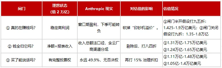 Anthropic申请上市 妙投测算估值或降至1.11万亿至1.48万亿美元 4 82079a75c1717cf61b438eeb6c1a723939f05df767ff3d7ed70b7a4eb6a87de6 article