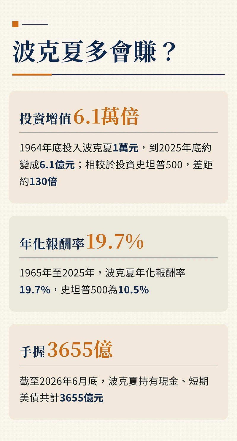 懒人包/股神巴菲特告别波克夏 61年金钱游戏如何成为赢家? 3 82e2f1c4d2f2d6b3192df98833977c0b87c2c36d41274ec745e5e2f2723fe00c article