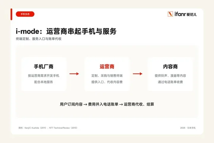 日本翻盖手机27年服务落幕 功能机出货首次跌破百万 11 Image